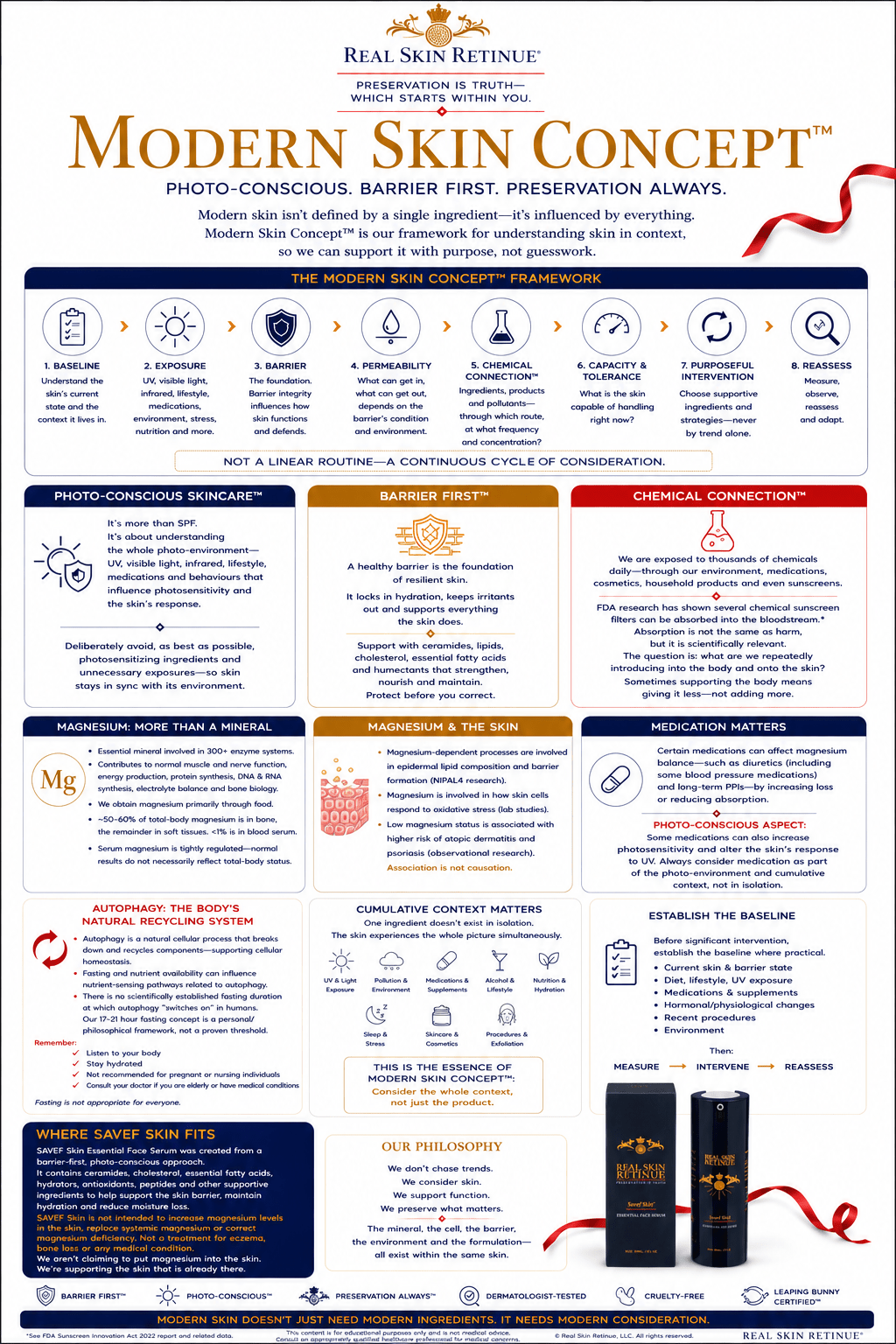Modern Skin Concept™ full framework infographic — Photo-Conscious, Barrier First, Preservation Always — by Real Skin Retinue