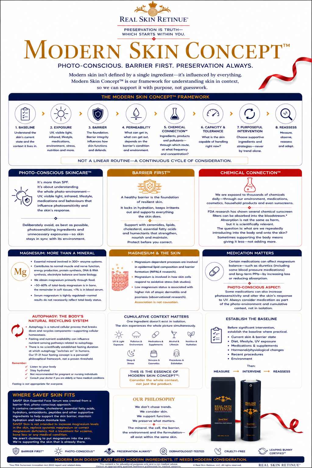 Modern Skin Concept™ full framework infographic — Photo-Conscious, Barrier First, Preservation Always — by Real Skin Retinue